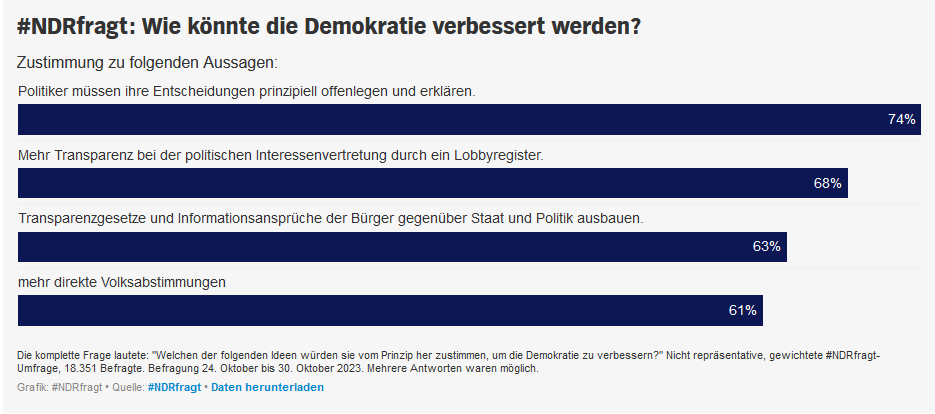 NDR Umfrage hohe Zustimmung zu Transparenzgesetzen und Ausbau von Informationsanspüchen